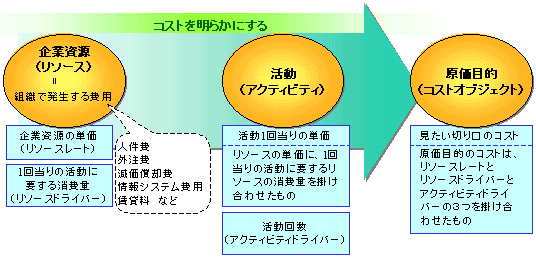 計算 abc 原価